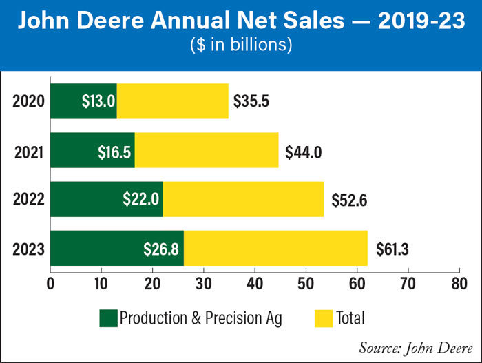 John-Deere-Annual-Net-Sales-—-2019-23-700.jpg