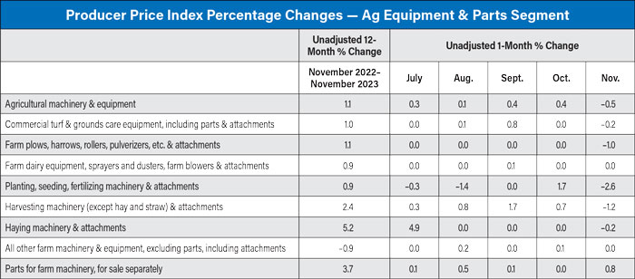Producer-Price-Index-Percentage-Changes--Ag-Equipment--Parts-Segment-1223-700.jpg