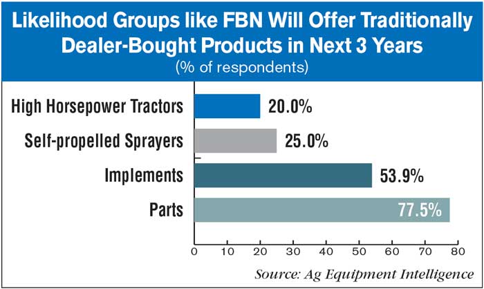 Likelihood-Groups-like-FBN-Will-Offer-Traditionally-Dealer-Bought-Products-in-Next-3-Years-700.jpg