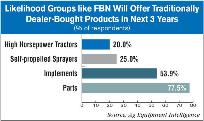 Likelihood-Groups-like-FBN-Will-Offer-Traditionally-Dealer-Bought-Products-in-Next-3-Years-700.jpg