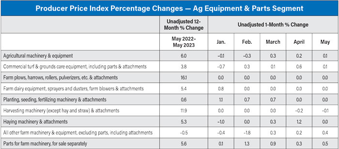 Producer-Price-Index-Percentage-Changes--Ag-Equipment-and-Parts-Segment-700.jpg