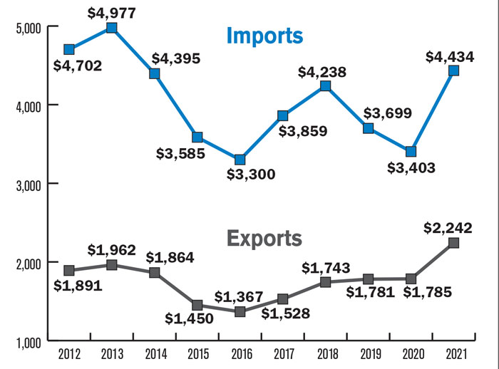 Canadian-Ag-Implement-Manufacturing-Imports--Exports--2012-21-700.jpg