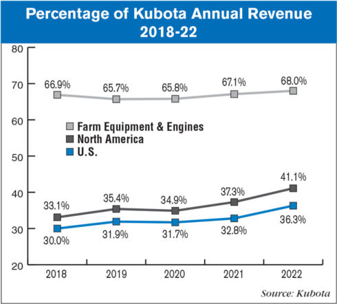 Percentage-of-Kubota-Annual-Revenue-2018-22-700.jpg