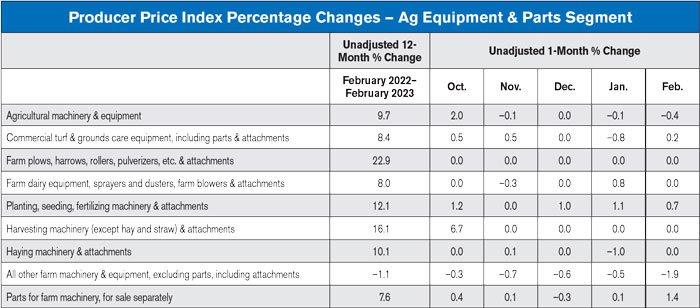 Producer-Price-Index-Percentage-Changes--Ag-Equipment--Parts-Segment03-15-2023-700.jpg