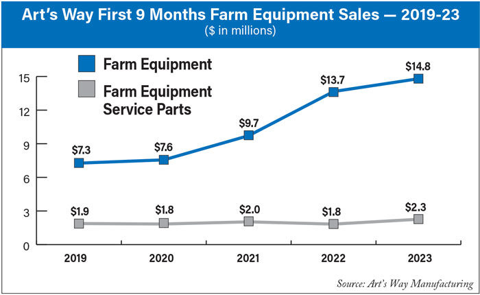 Arts-Way-First-9-Months-Farm-Equipment-Sales-—-2019-23-700.jpg