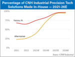 Percentage-of-CNH-Industrial-Precision-Tech-Solutions-Made-In-House-—-2021-26E-700.jpg