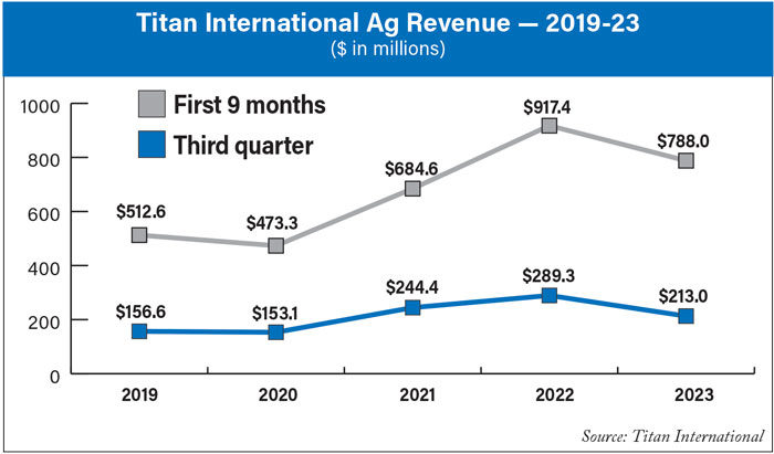 Titan-International-Ag-Revenue-—-2019-23-700.jpg