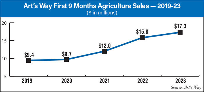 Arts-Way-First-9-Months-Agriculture-Sales-—-2019-23-700.jpg