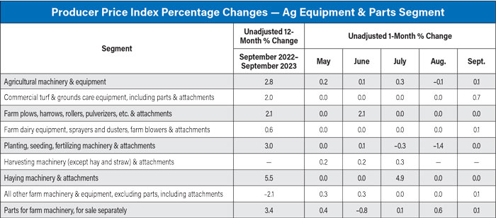 Producer-Price-Index-Percentage-Changes--Ag-Equipment--Parts-Segment-700.jpg