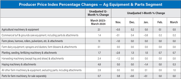 Producer-Price-Index-Percentage-Changes--Ag-Equipment--Parts-Segment_April-2024-700.jpg
