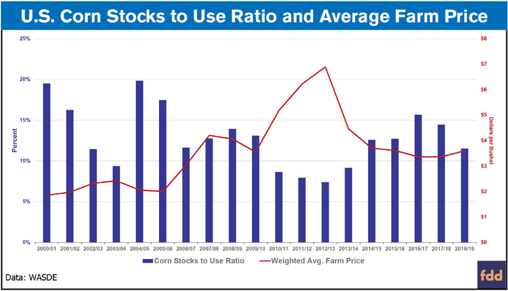 US-Corn-Stocks-to-Use-Ratio-and-Average-Farm-Price_1218.jpg