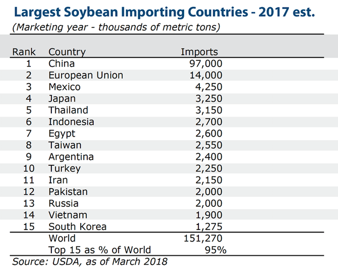 Largest-Soybean-Importing-Countries-2017-est.png