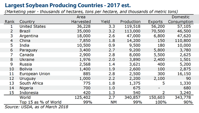 Largest-Soybean-Producing-Countries-2017-est.png