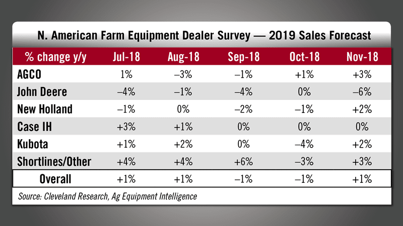 Farm Equipment Dealer Survey