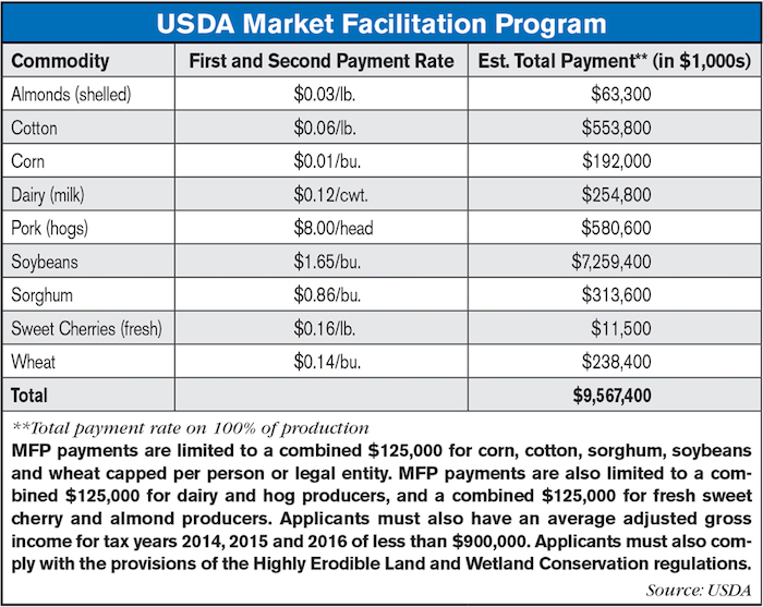 USDA Market Facilitation