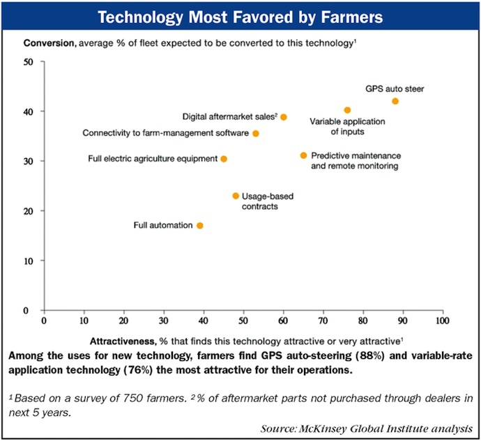 Technology-Most-Favored-by-Farmers.jpg