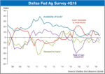 Dallas-Fed-Bank-4Q18-Ag-Survey-Chart_01-03-19.jpg
