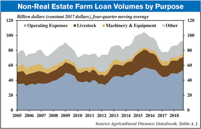 non-real-estate farm loan