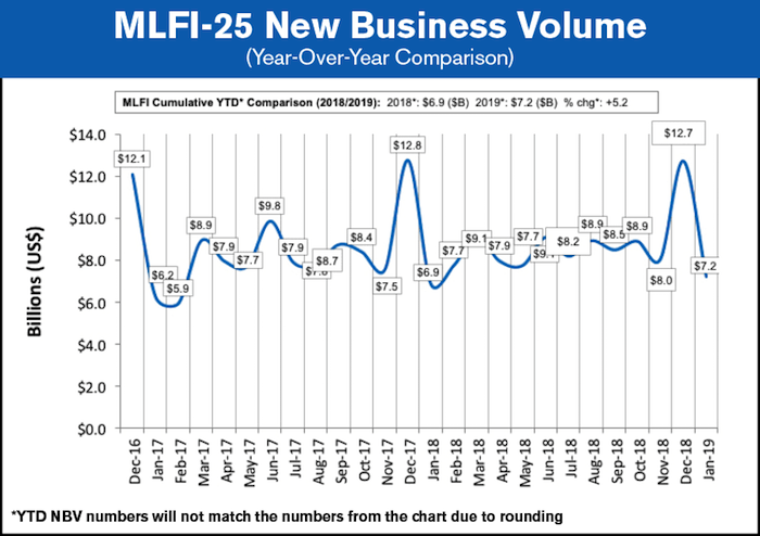 MLFI-25 New Business Volume