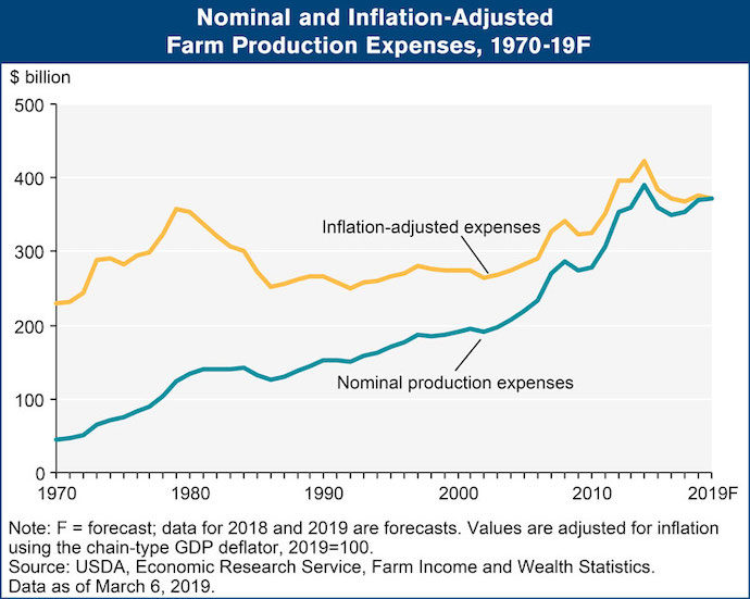 Nominal-and-Inflation-Adjusted--Farm-Production-Expenses.jpg