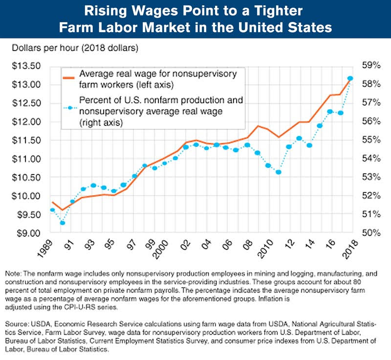 rising wages