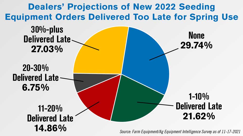Dealers-Projections-of-New-2022-Seeding-Equipment-Orders-Delivered-Too-Late-for-Spring-Use_1000.jpg