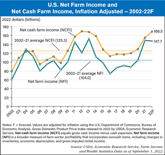 2022-US-Farm-Profits-Forecast-to-Reach-Near-Record-700.jpg