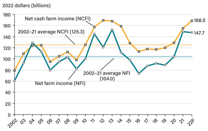 2022-US-Farm-Profits-Forecast-to-Reach-Near-Record-Art.jpg