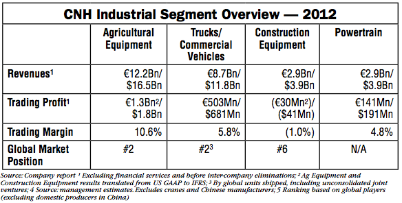 Graph of CNH Industrial Segment Overview