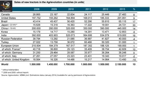 Chart of New Tractor Sales in Agrirevolution Countries