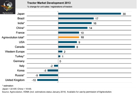 Graph of Tractor Market Development