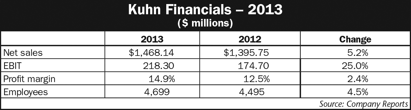 Graph of Kuhn Financials