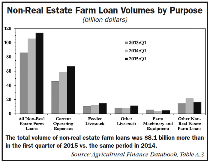 Graph of Non-Real Estate Farm Loan Volumes