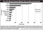 Top-US-Ethanol-Export-Markets-Year-to-Date-Comparison_0818