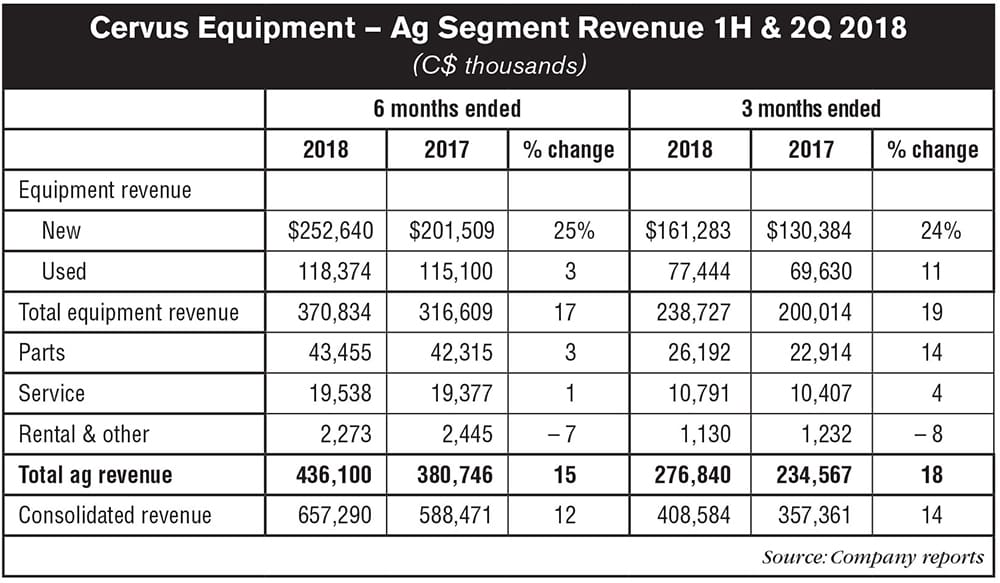 Cervus-Equipment-Ag-Segment-Revenue-1H-2Q-2018_0818.jpg