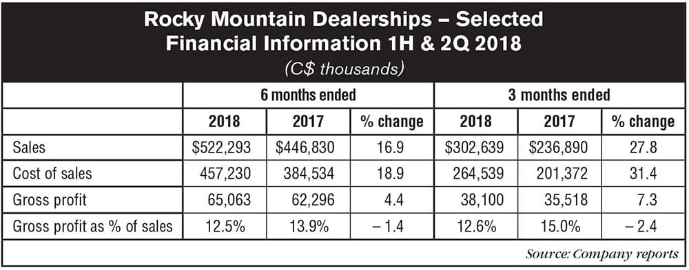 Rocky-Mountain-Dealerships-Selected--Financial-Information-1H-2Q-2018_0818.jpg