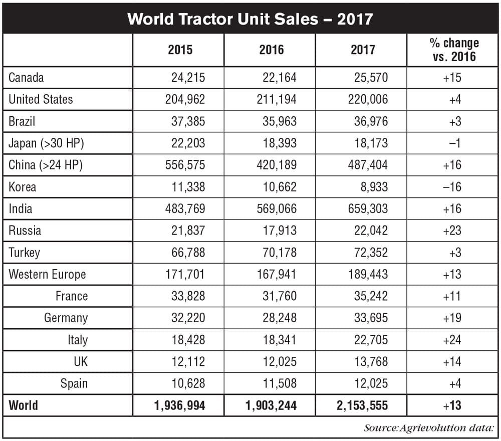World-Tractor-Unit-Sales-2017_0818.jpg