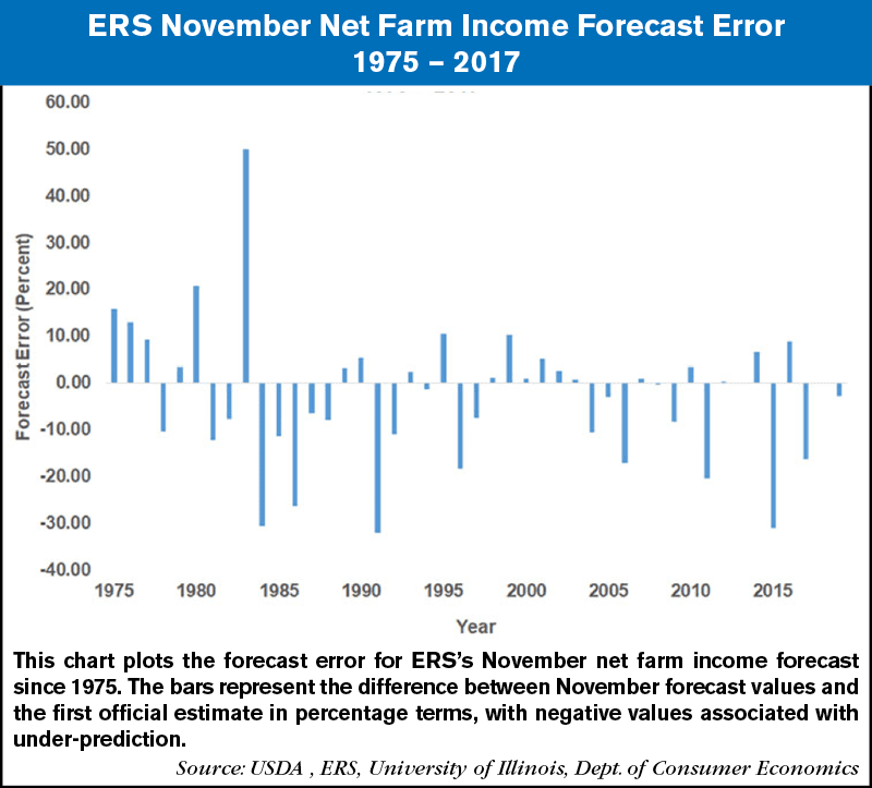 ERS-November-Net-Farm-Income-Forecast-Error-1975-2017