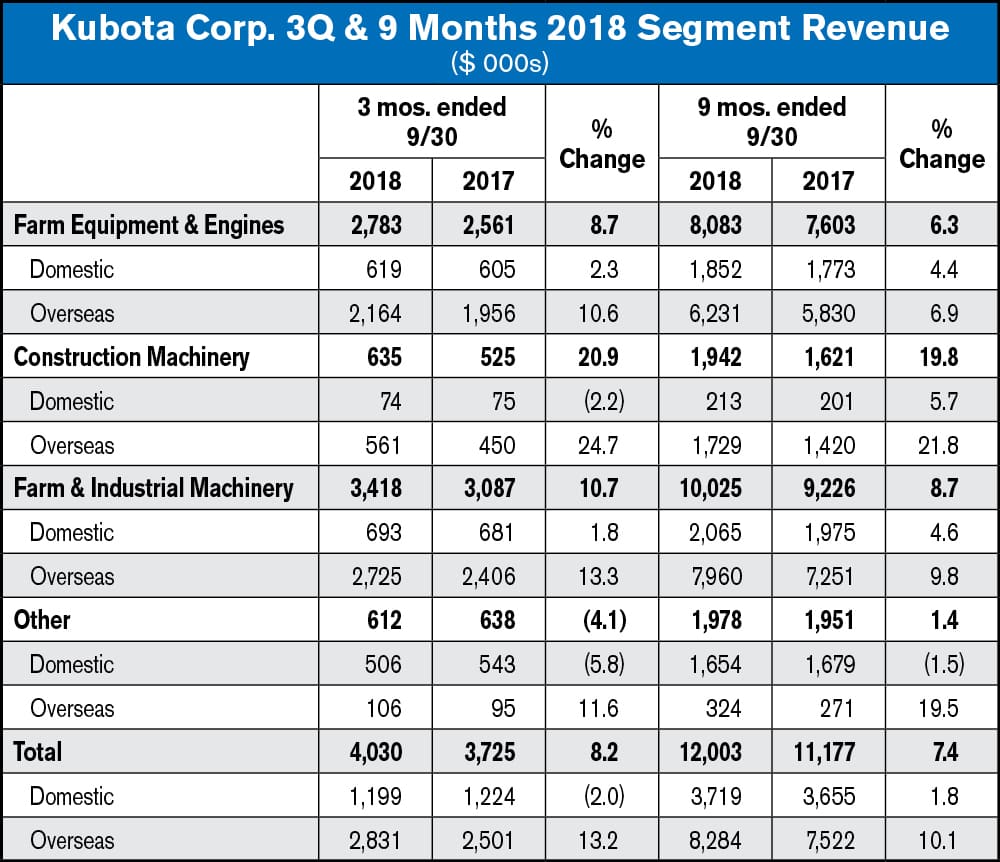 Kubota-Corp-3Q--9-Months-2018-Consolidated-Revenue-by-Product-Group_11-8-18