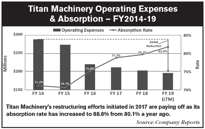 Titan-Machinery-Operating-Expenses.png
