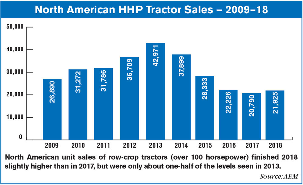 North-American-HHP-Tractor-Sales-—-2009–18.jpg