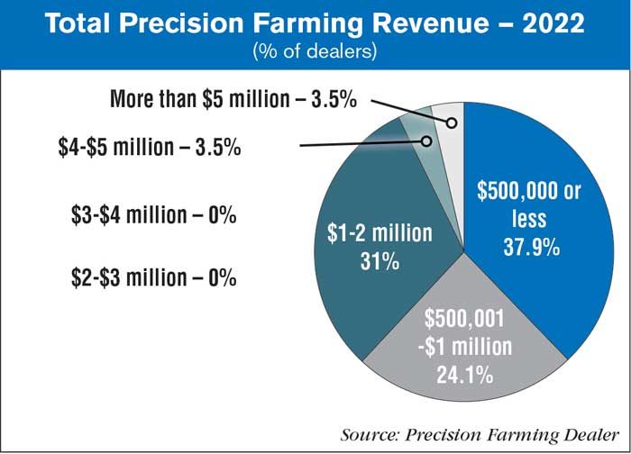 Total-Precision-Farming-Revenue-—-2022.jpg