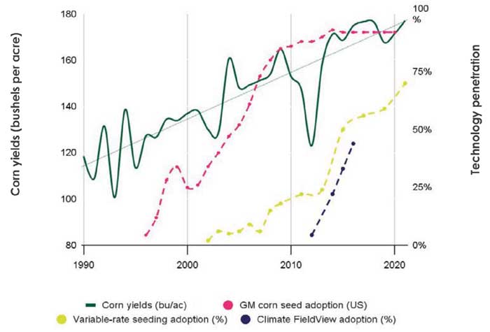 US-Corn-Productivity-Driven-by-Technological-Adoption-700.jpg