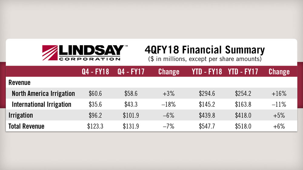 Lindsay-Corp_4QFY18-Financial-Summary.jpg