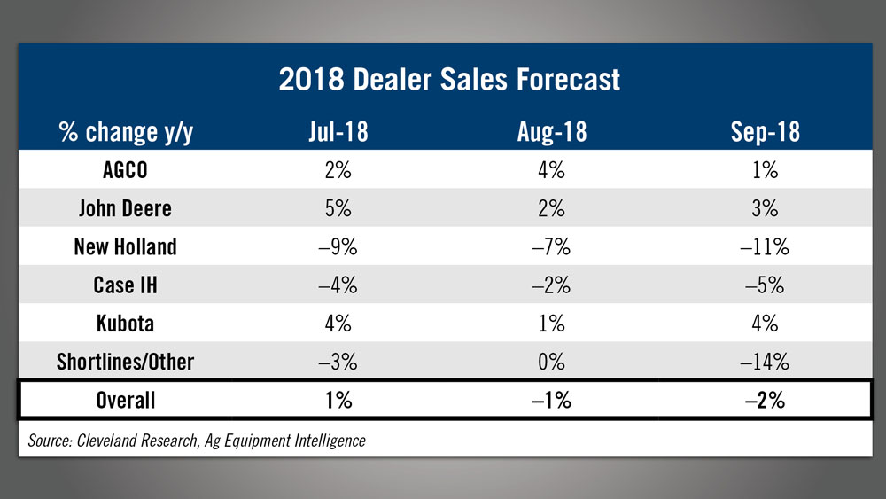 N-American-Farm-Equipment-Dealer-Survey-2018-Sales-Forecast.jpg
