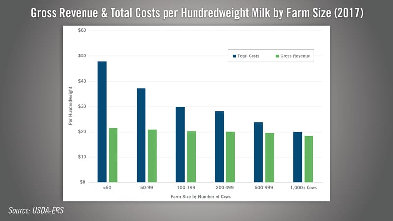 Gross-Revenue-and-Total-Costs-per-Hundredweight-Milk-by-Farm-Size2017