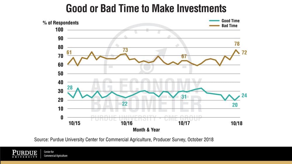 Ag-Economy-Barometer_Good-or-Bad-Time-to-Make-Investments