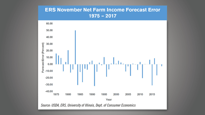 ERS-November-Net-Farm-Income-Forecast-Error-1975-2017