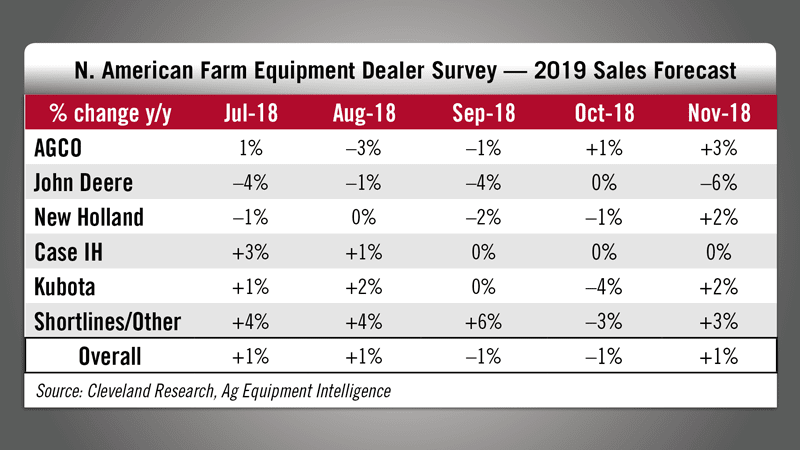 N-American-Farm-Equipment-Dealer-Survey---2019-Sales-Forecast