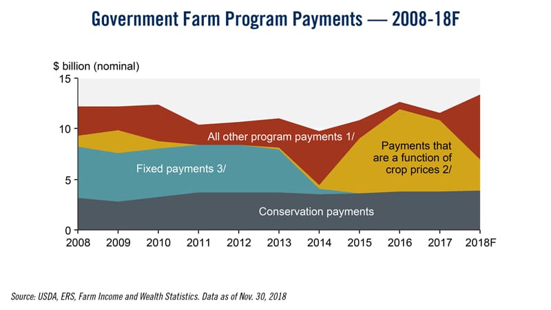 Government-Farm-Program-Payments-2008-18F
